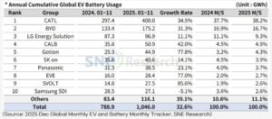 Global battery demand 