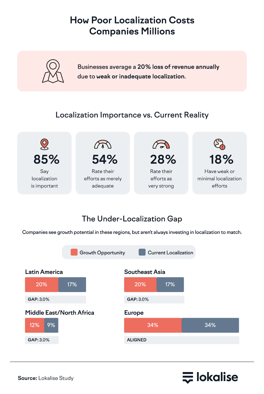 Lokalise study - How Poor Localization Costs Companies Millions