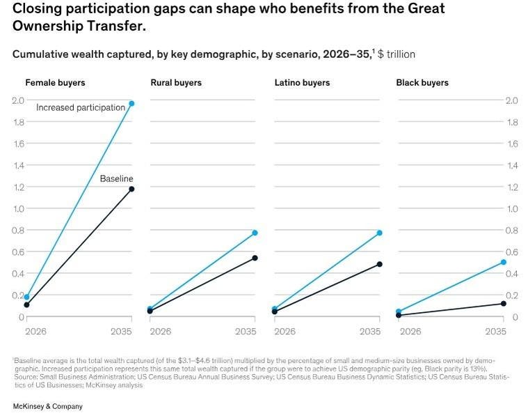 The Small Business Conundrum: What Happens When The Owner Retires?