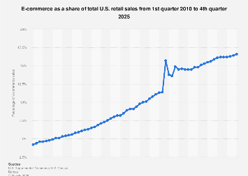 U.S. retail e-commerce sales share 2025| Statista